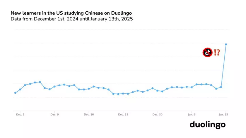Duolingo находит новые возможности на фоне запрета TikTok