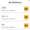 The outcome is predictable: experts criticised Suicide Squad Kill The Justice League and gave the game a low score-5