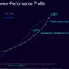 ARM C1 Ultra - профіль енергоспоживання