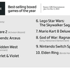  Elden Ring is the most popular game, video games brought in $184.4 billion, and physical copies are not so popular. Gameindustry.biz about 2022 in the gaming industry-7