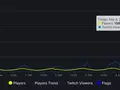 post_big/SteamDB_path_of_exile_online.jpg