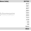 smartphone-sales-q3-2018-counterpoint-1_cr.png