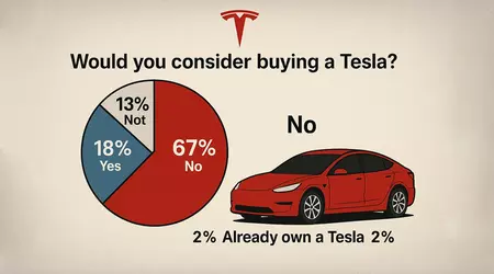 Poll that will upset Musk: 67% of Americans would not consider buying Tesla