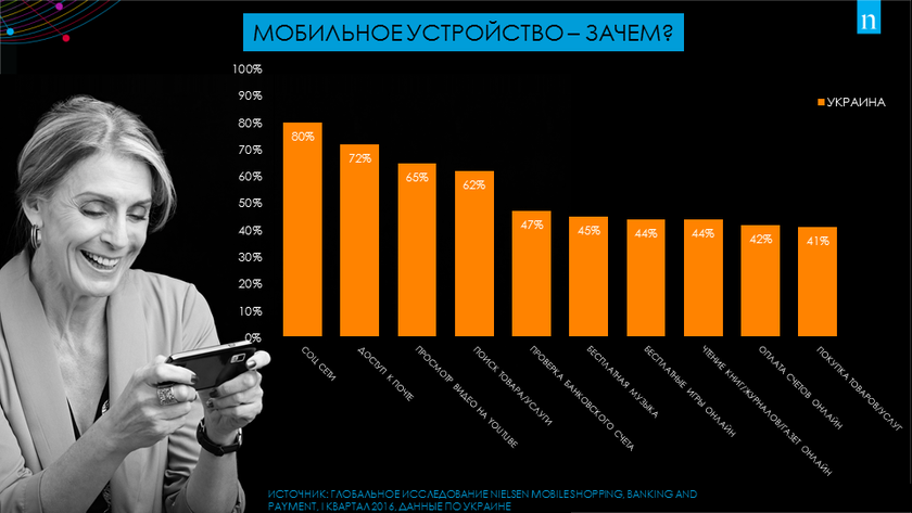 Исследование Nielsen: каждый 4 пользователь телефона предпочитает писать, а не звонить
