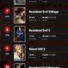 Le portail des utilisateurs IGN a désigné Silent Hill 2 comme le jeu le plus effrayant de tous les temps. Il y a 9 jeux dans le Top 10 des gagnants d'horreur - japonais-7