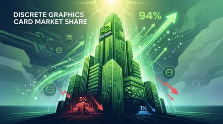Nvidia Grabs 94% Market Share as AMD and Intel Struggle in Graphics Card Race