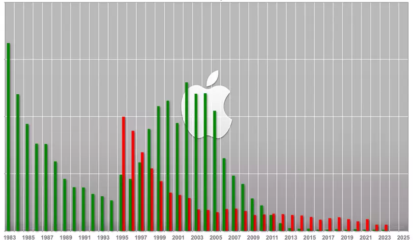 Apple снова на вершине: 18 лет лидерства и доверия
