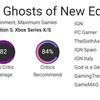 Des scores élevés pour des critiques mitigées : les critiques ont accueilli chaleureusement le jeu d'action Banishers : Ghosts of New Eden-4