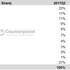 Global-Smartphone-Market-Q2-2018-counterpoint_cr2.jpg