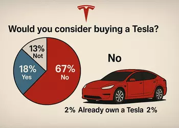 Опрос, который огорчит Маска: 67% американцев не рассматривают покупку Tesla