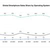 Global market share of HarmonyOS NEXT