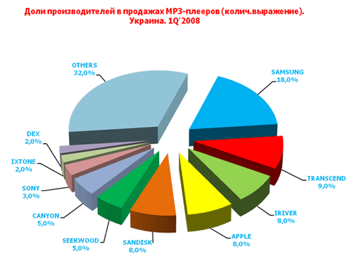 mp3-q1-2008-2.png