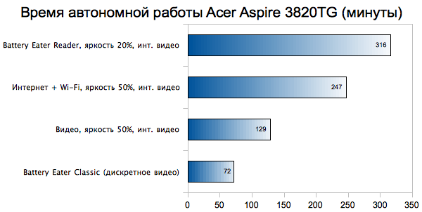 as3820tg_battery_life.png