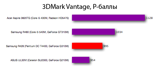 ноутбук Samsung R428 производительность в 3DMark Vantage