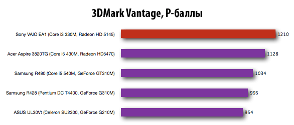 vaio_ea_3dmark.png