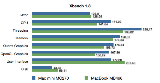 mac_mini_xbench.png