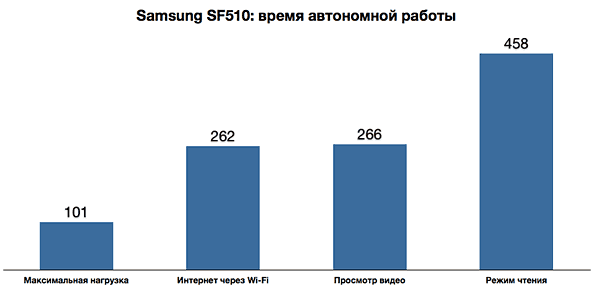 sf510_battery_life.png