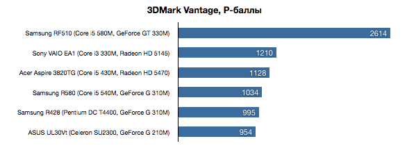 rf510_3dmark.png