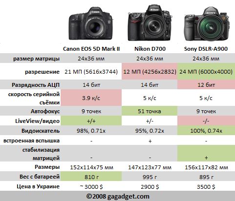 a900-d700-eos5d.png