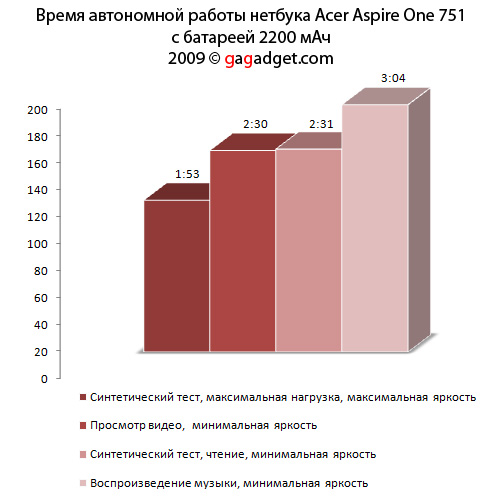 AcerAspireOne751_Performance.jpg