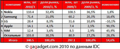 IDC_2010_Q3_.jpg