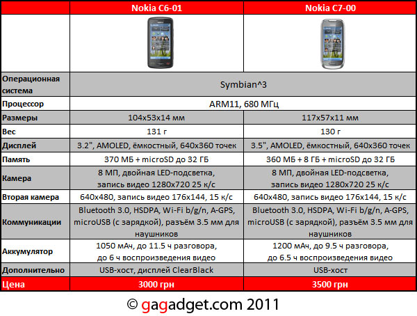 NokiaC6-C7-spec.jpg