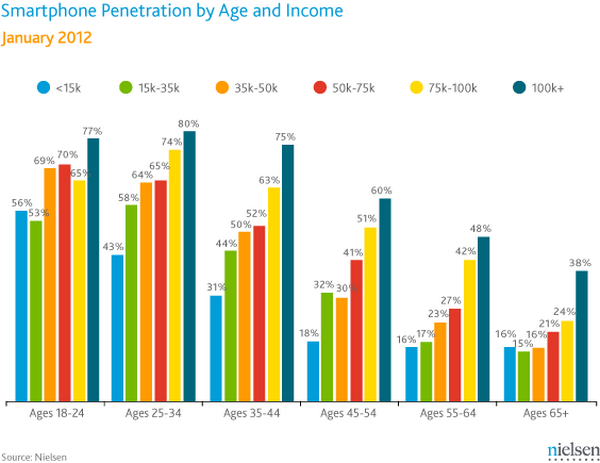SmartPhone_income-and-age1.png