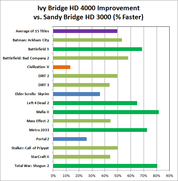 idge_HD_4000_vs__Sandy_Bridge_HD_3000_Gaming.png