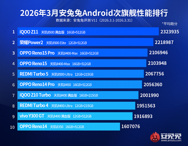 Рейтинг AnTuTu март 2026