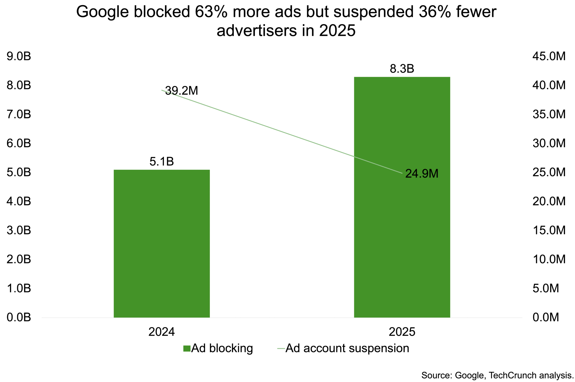 Interface de sécurité Google Ads