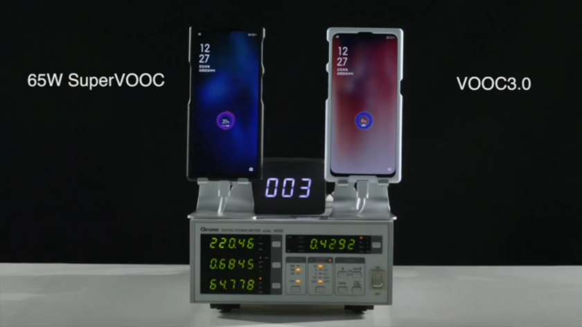 OPPO показала роботу швидкої зарядки 65W SuperVOOC на флагмані Reno Ace: з 0 до 100% лише за 25 хвилин