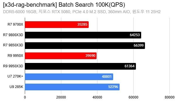 Результати тесту Batch Search 100K
