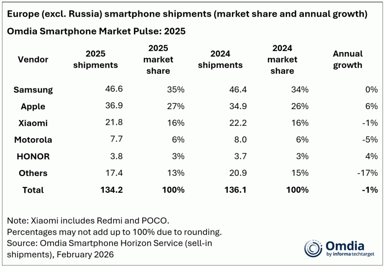 Частки ринку смартфонів у Європі 2025