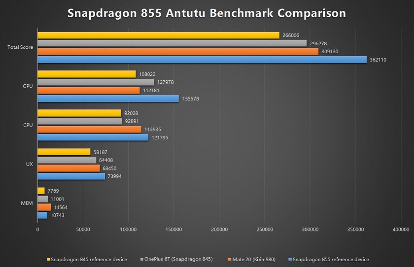 AnTuTu сравнила производительность Snapdragon 855 с Snapdragon 845 и Kirin 980