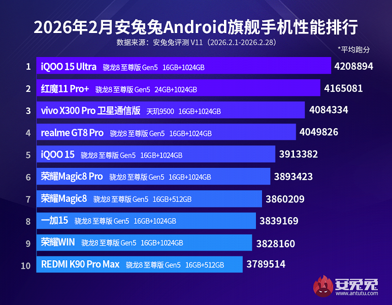 Рейтинг AnTuTu лютий 2026