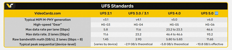 Графік продуктивності UFS 5.0