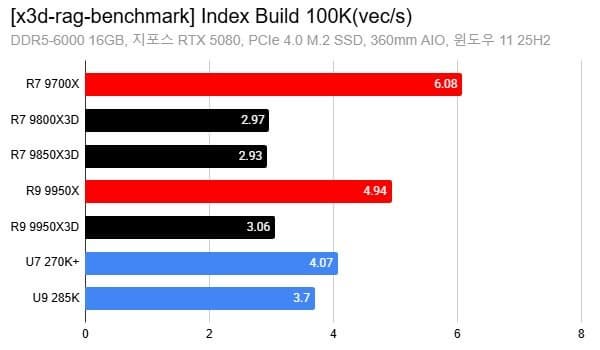 Результати тесту Index Build 100K