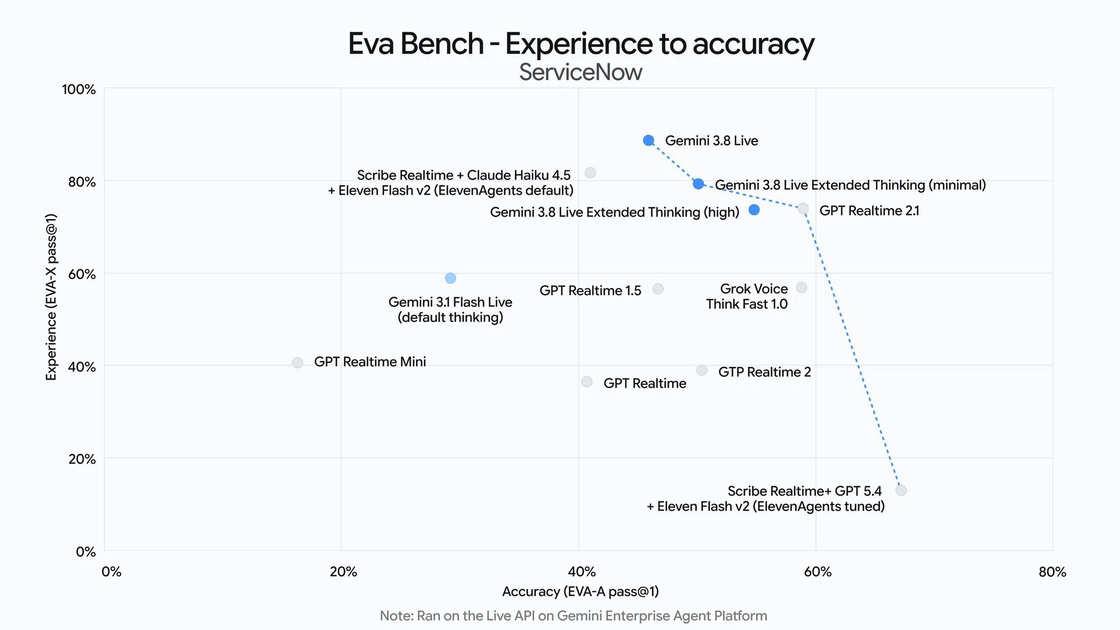 Graphique de performance Eva Bench comparant les modèles vocaux