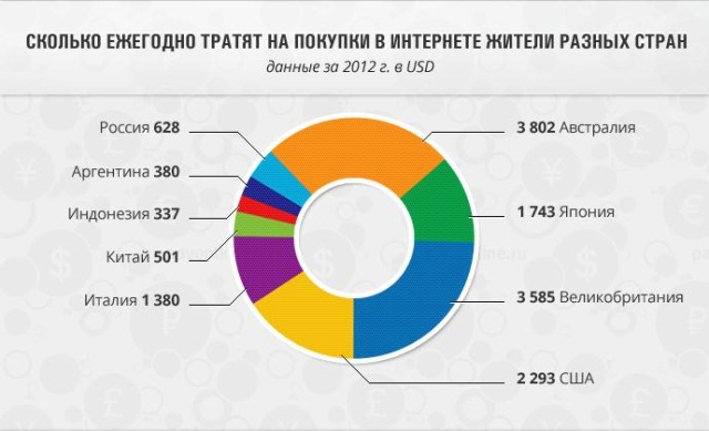 Инфографика: Рунет в картинках. Электронная коммерция в Рунете Инфографика: Рунет в картинках. Электронная коммерция в Рунете