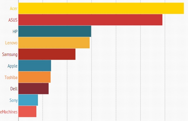 Статистика: сколько обычно стоит ноутбук на вторичном рынке?-3 Статистика: сколько обычно стоит ноутбук на вторичном рынке?-3