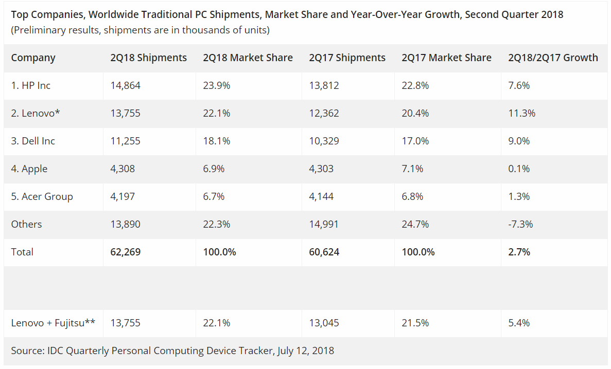 0-idc-q2-18-pc-market-table.png
