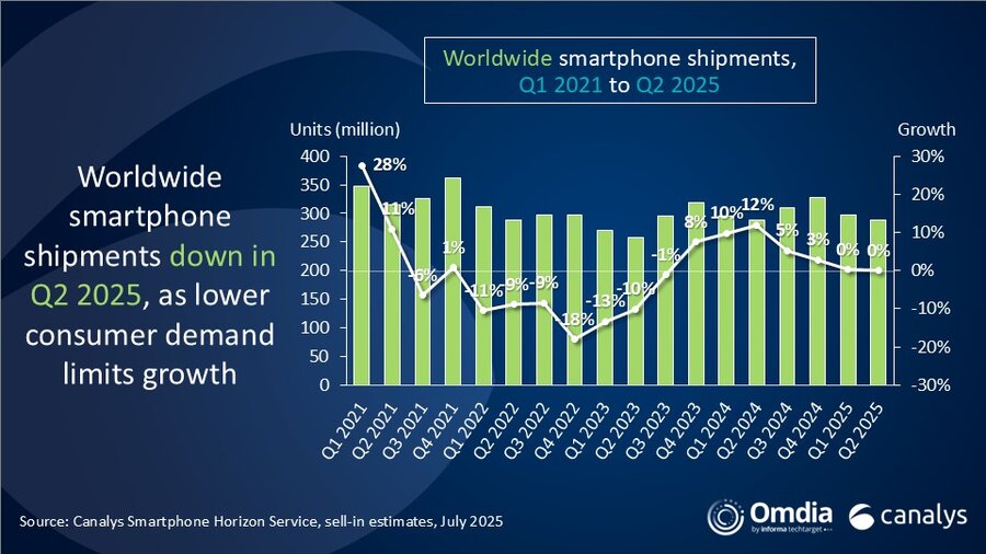 Quarterly statistics. Illustration: canalys.com