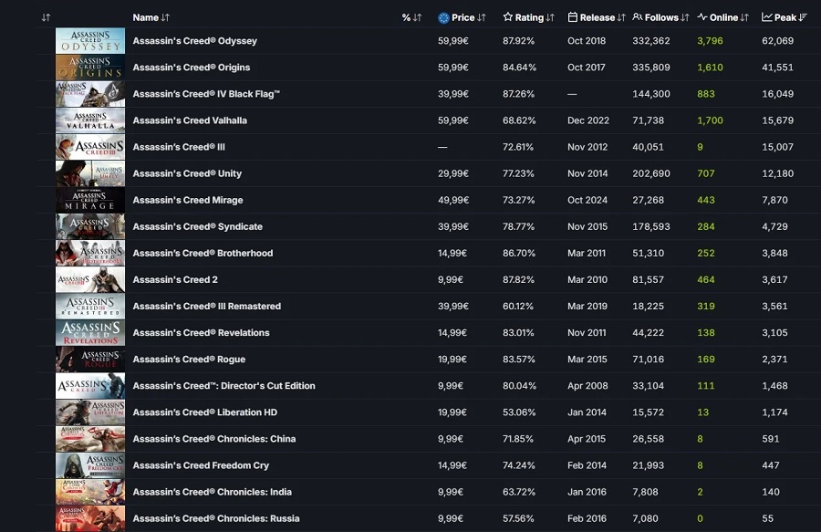 Топ самых популярных частей Assassinʼs Creed в Steam