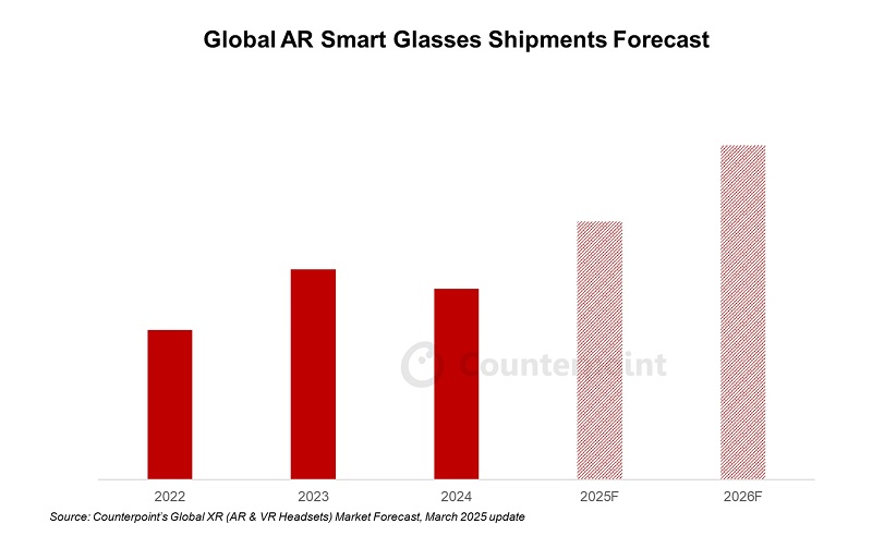 Counterpoint research: VR's decline in popularity