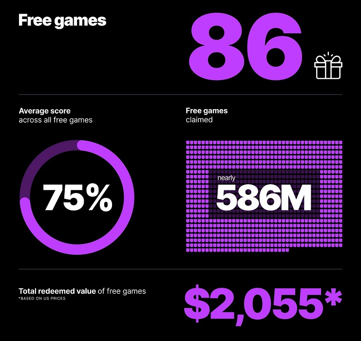 EGS summarised the year: 270 million active users who spent almost $1 billion in the shop-3