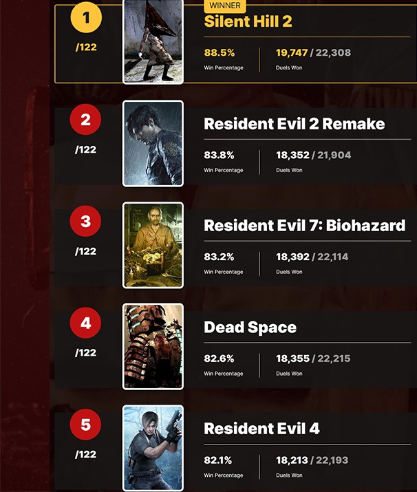 Le portail des utilisateurs IGN a désigné Silent Hill 2 comme le jeu le plus effrayant de tous les temps. Il y a 9 jeux dans le Top 10 des gagnants d'horreur - japonais-2