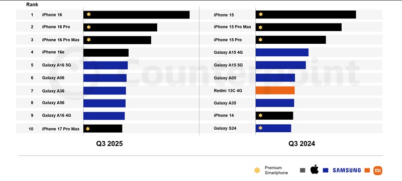 Популярність смартфонів Apple і Samsung у третьому кварталі 2025 року
