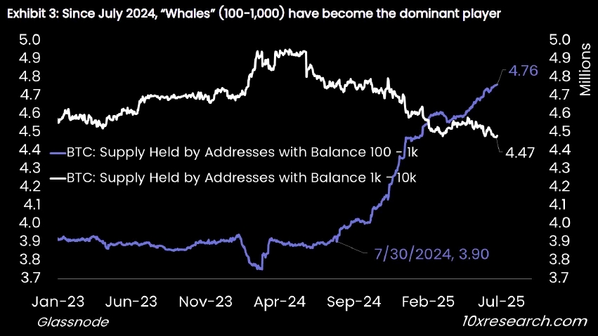 Institutional investors own approximately 4.8 million coins out of the roughly 20 million bitcoins in circulation.