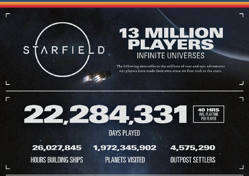 Starfield in Numbers: Bethesda has released some interesting stats for the space role-playing game-2