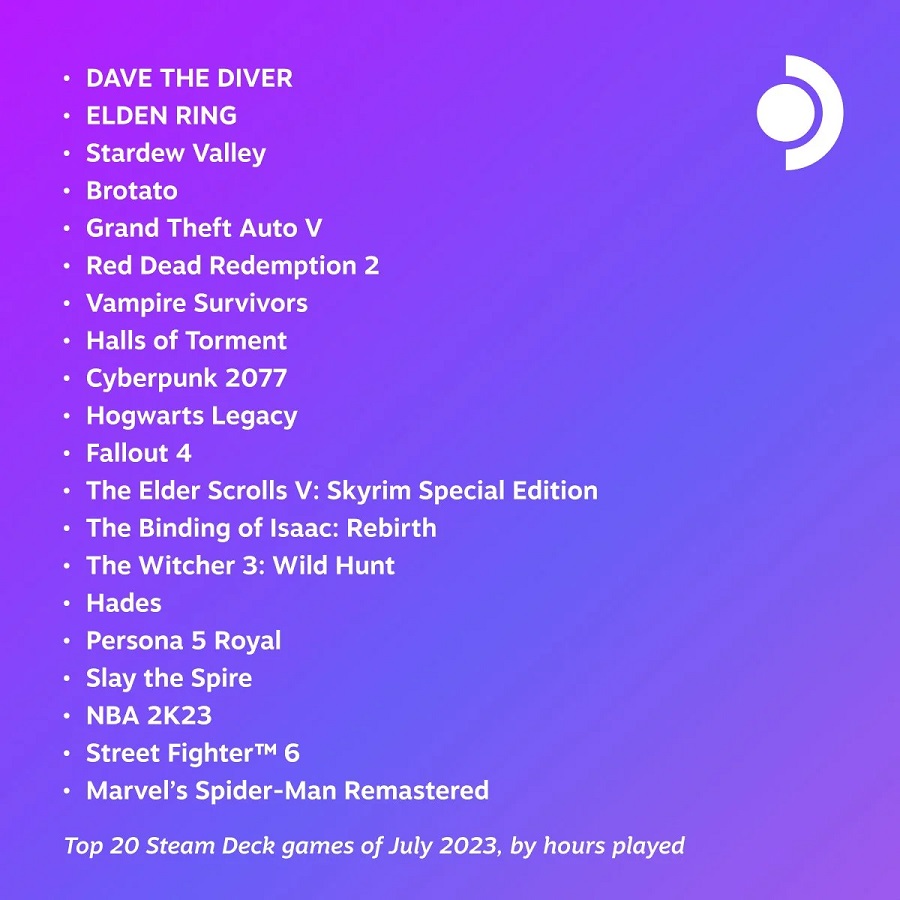 Le jeu indépendant Dave the Diver a été le plus populaire du mois de juillet parmi les utilisateurs de Steam Deck.-2